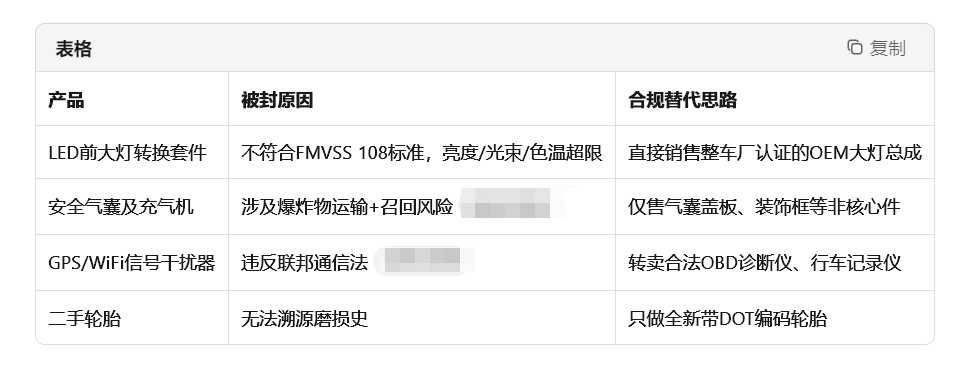 亚马逊汽配品类合规指南系列（一）“利润王”一夜变禁售！亚马逊汽配暗雷全解
