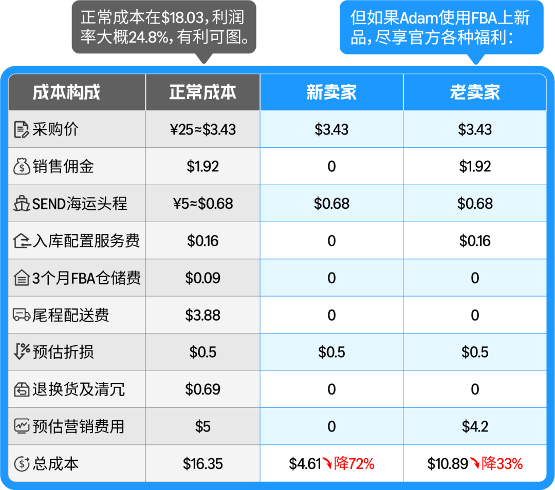 0基础新品冲旺季？请收藏这套关键动作+亚马逊补贴清单！