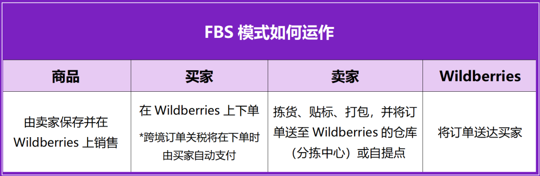 Wildberries《新手卖家生存指南》系列第三期——物流模式与责任边界，以及完成入驻，该做什么？