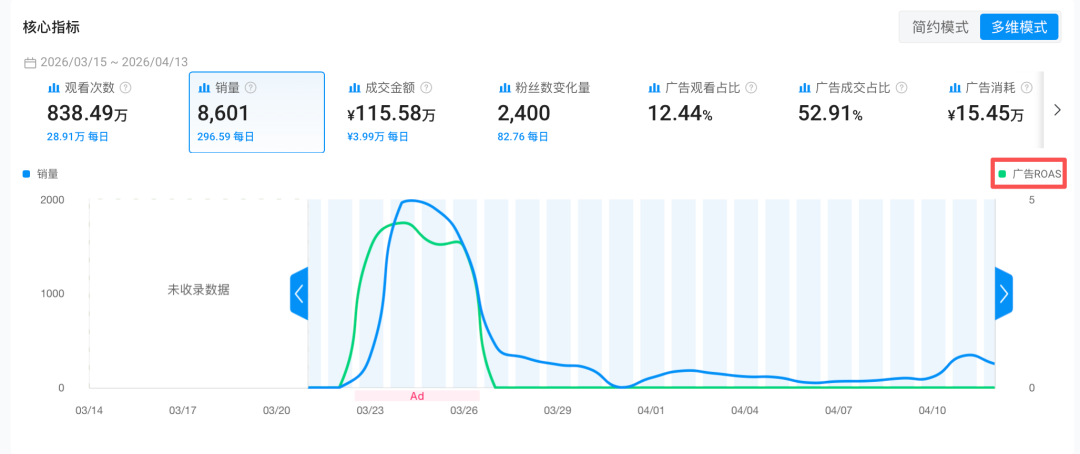 靠一条视频卖爆！TikTok这款男士短裤过往30天狂销1.4万件，创造190万+GMV！