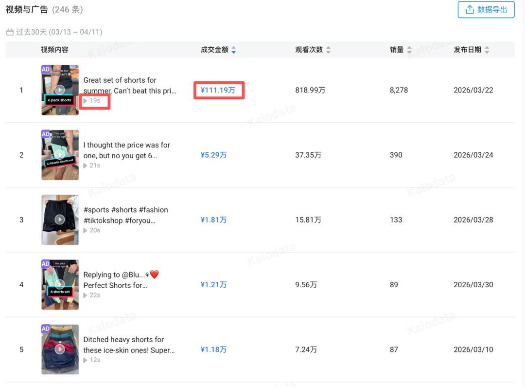 靠一条视频卖爆！TikTok这款男士短裤过往30天狂销1.4万件，创造190万+GMV！
