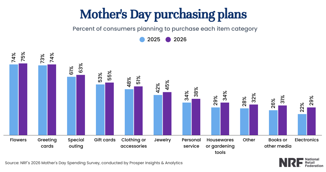母亲节营销必看！NRF报告揭秘：美国人380亿预算，都花在了哪里？