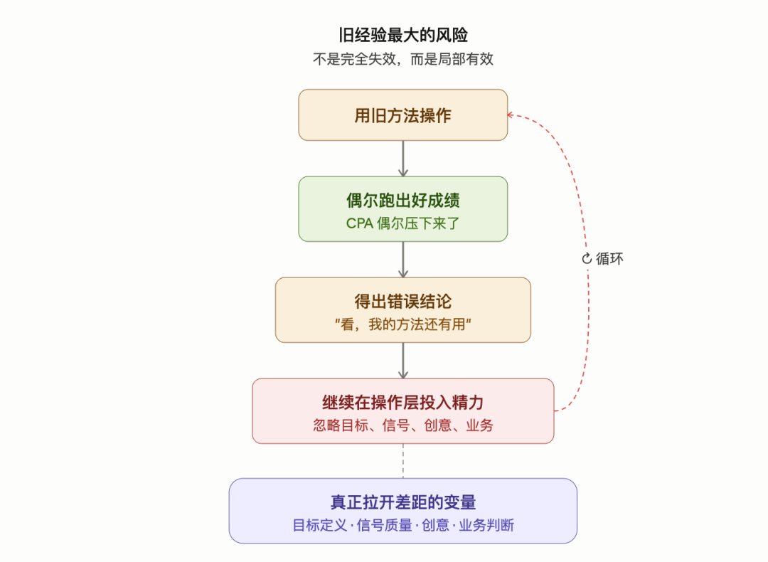 fb广告投手最危险的能力，不是不会投，而是投得太熟了