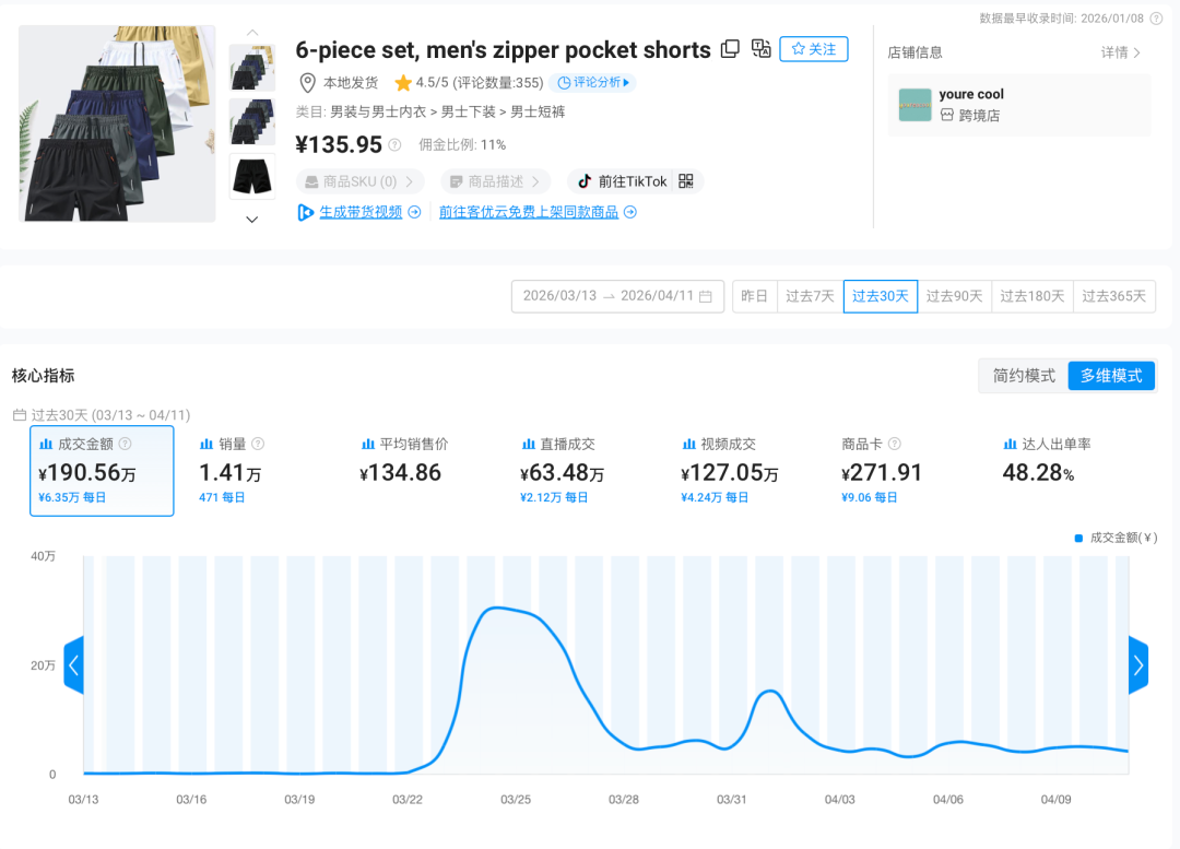 靠一条视频卖爆！TikTok这款男士短裤过往30天狂销1.4万件，创造190万+GMV！
