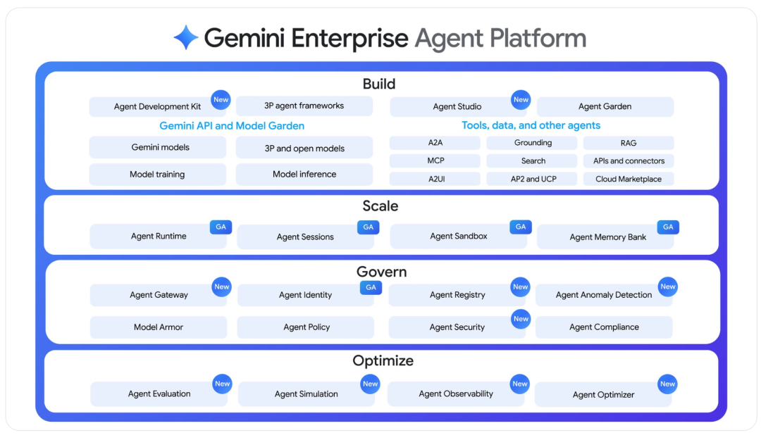 Cloud Next '26 核心内容：Google 造了一个"AI 智能体操作系统"