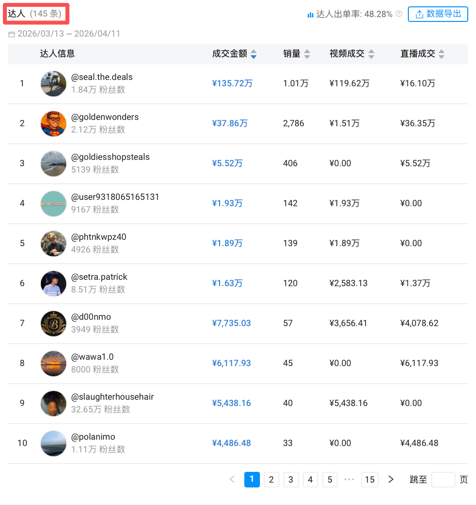 靠一条视频卖爆！TikTok这款男士短裤过往30天狂销1.4万件，创造190万+GMV！