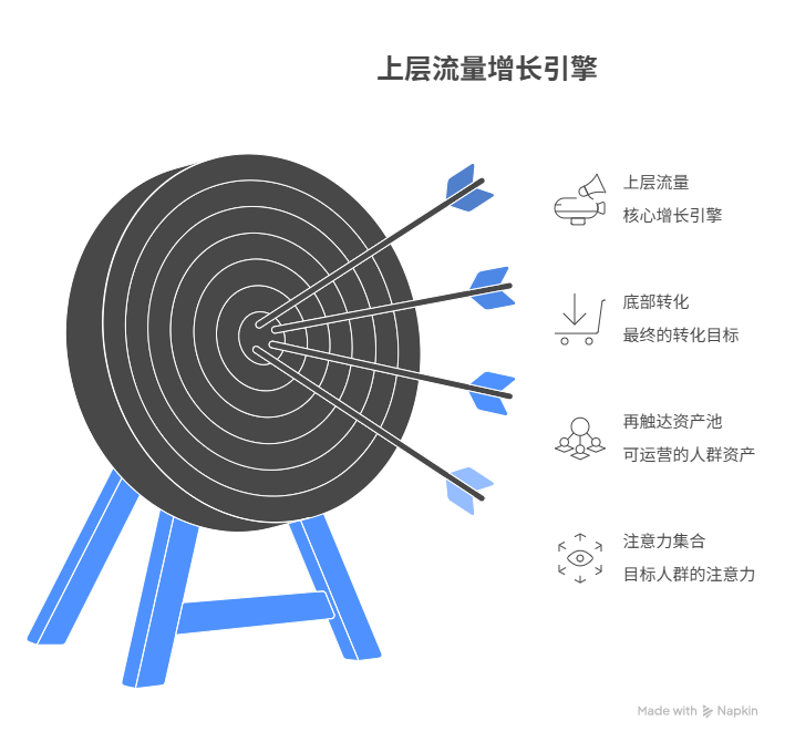 被人忽视的上层流量：你以为它不转化，其实它在决定你能不能规模化