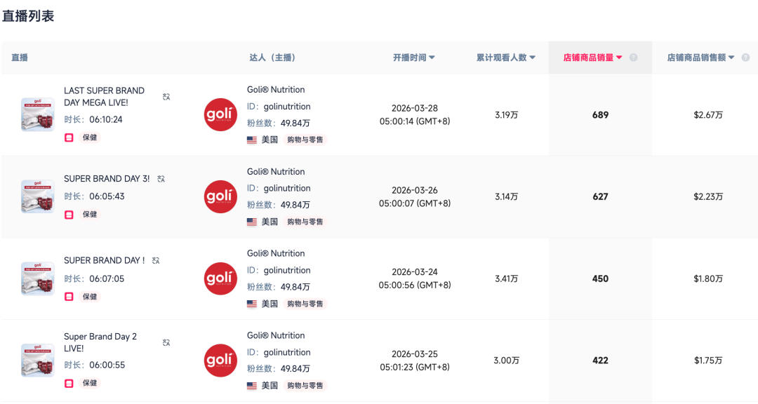 3月TikTok Shop榜单解析：谁在领跑？谁在爆发｜FastMoss大盘数据洞察
