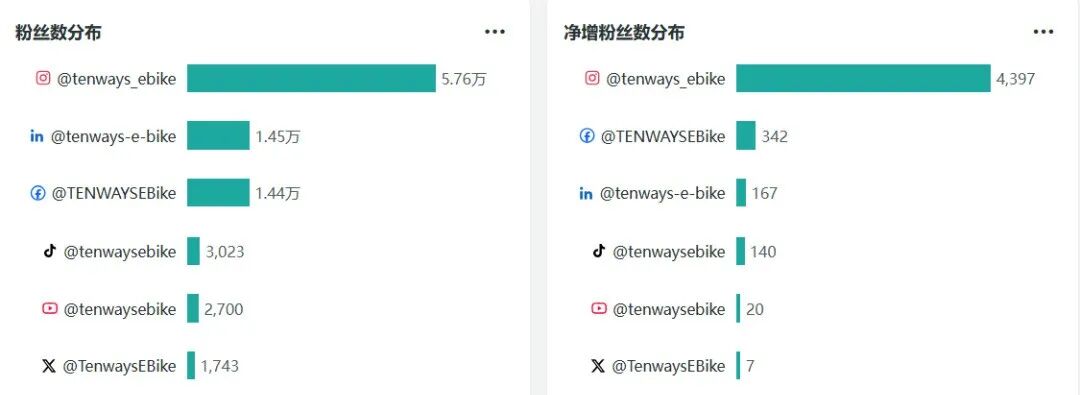 Tenways冲击IPO：一个反“DTC教条”的出海样本