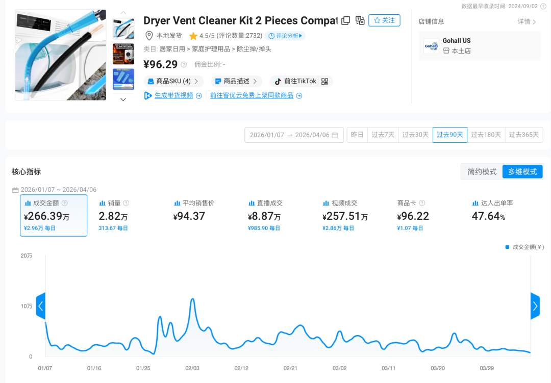 90天吸金260万+!这个烘干机清洁小工具,凭3条视频又卖爆了 1 90天吸金260万+!这个烘干机清洁小工具,凭3条视频又卖爆了