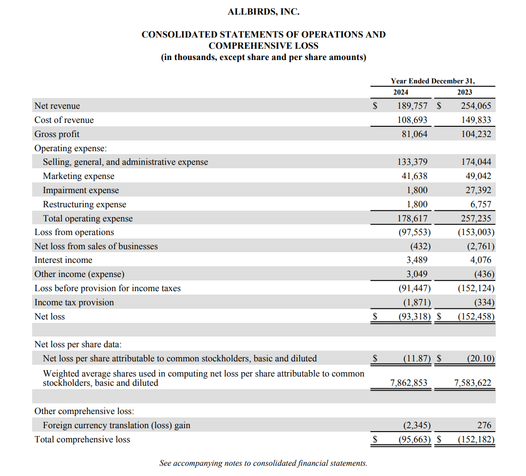 Allbirds崩塌：一个40亿美金品牌，为什么死在“增长逻辑错误”？