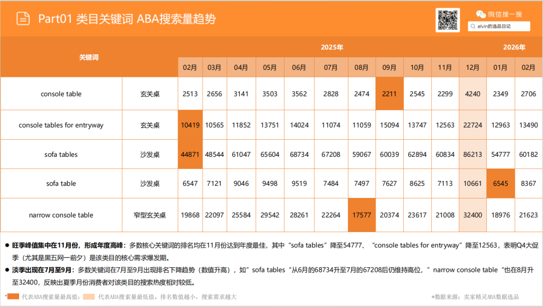 亚马逊选品日记第25期：玄关桌家具市场调研报告