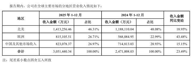 安克欧洲营收狂飙43%！它在欧洲做对了什么？