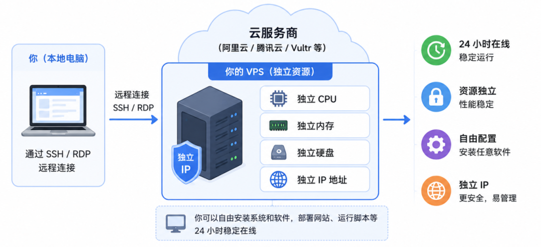 多账号运营到底选指纹浏览器还是VPS？一篇文章告诉你