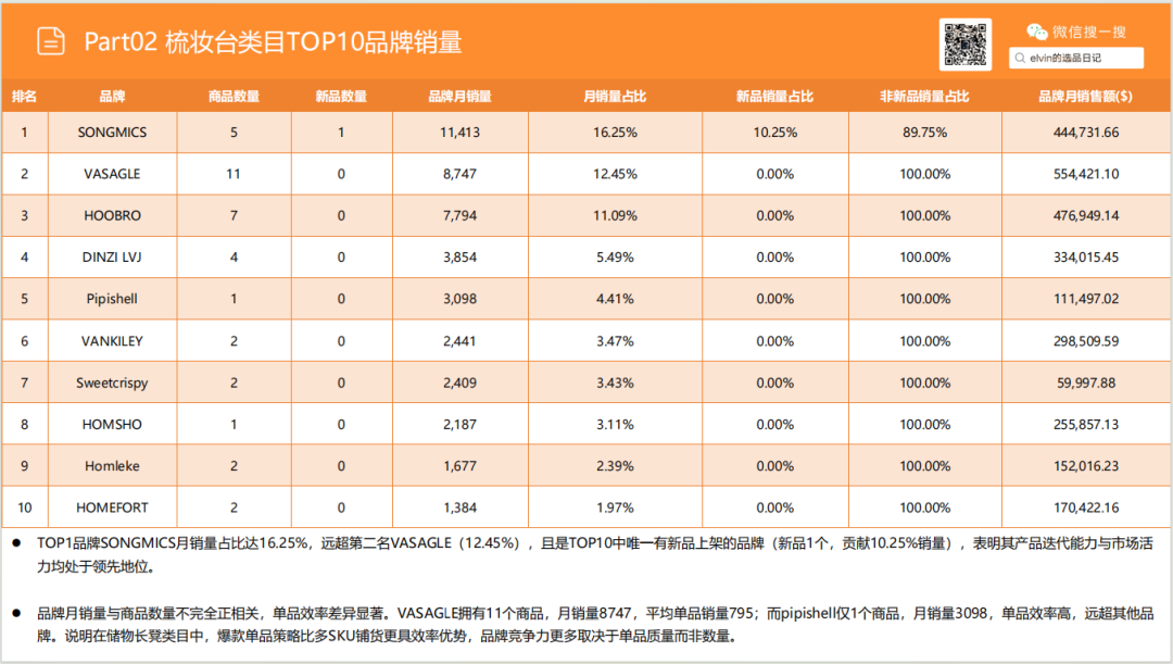 亚马逊选品日记第26期：储物长凳家具市场调研报告