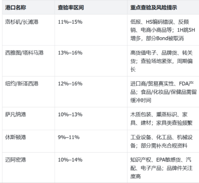 飙升！美国海关严查，卖家退运率高达80%！