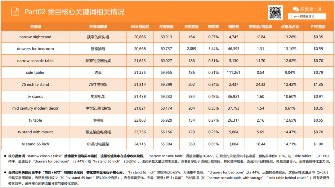 亚马逊选品日记第25期：玄关桌家具市场调研报告
