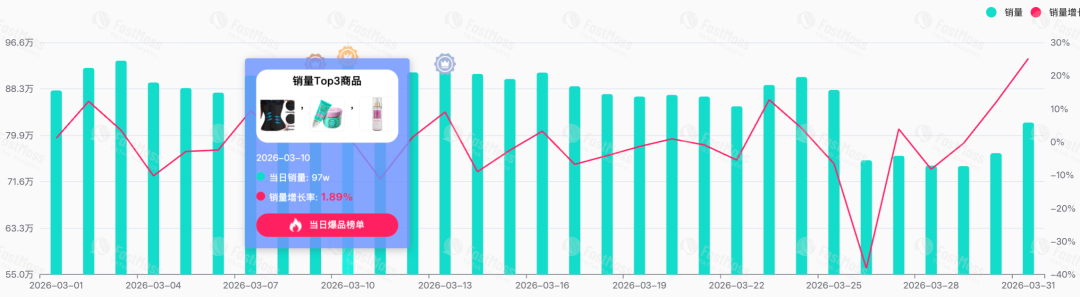 3月TikTok Shop榜单解析：谁在领跑？谁在爆发｜FastMoss大盘数据洞察