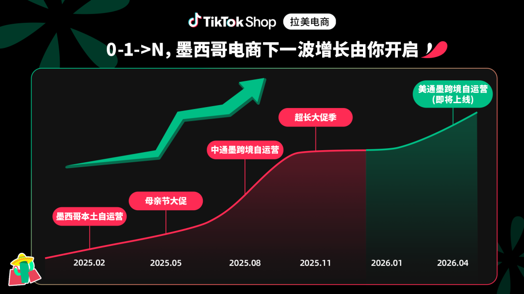 拉美增速领跑全球，墨西哥成新风口！TikTok Shop“美通墨”新模式助力低成本起量