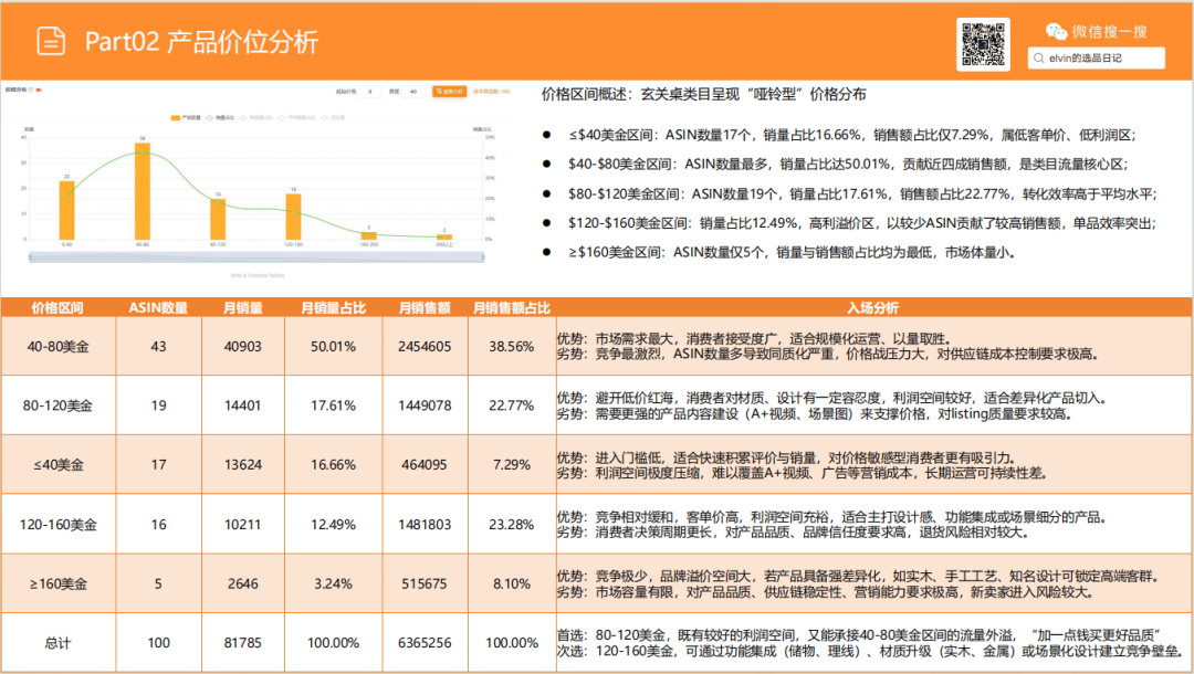 亚马逊选品日记第25期：玄关桌家具市场调研报告