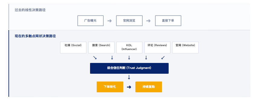 增长解构丨做了很多推广，品牌还是“不值钱”？