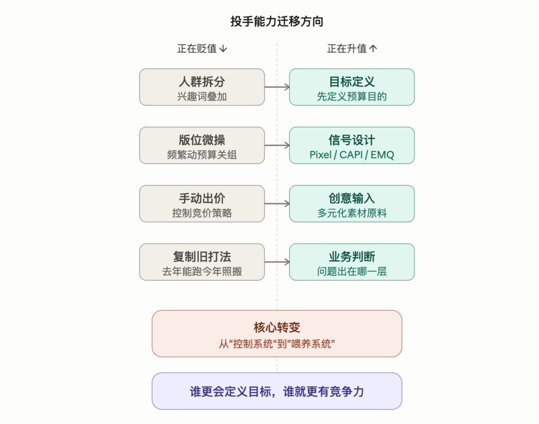fb广告投手最危险的能力，不是不会投，而是投得太熟了