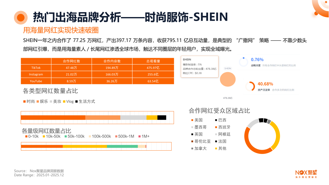 《2025-2026年海外网红营销生态报告》：10大核心趋势前瞻、13大热门品类网红打法、网红+平台+品牌三方数据全揭秘