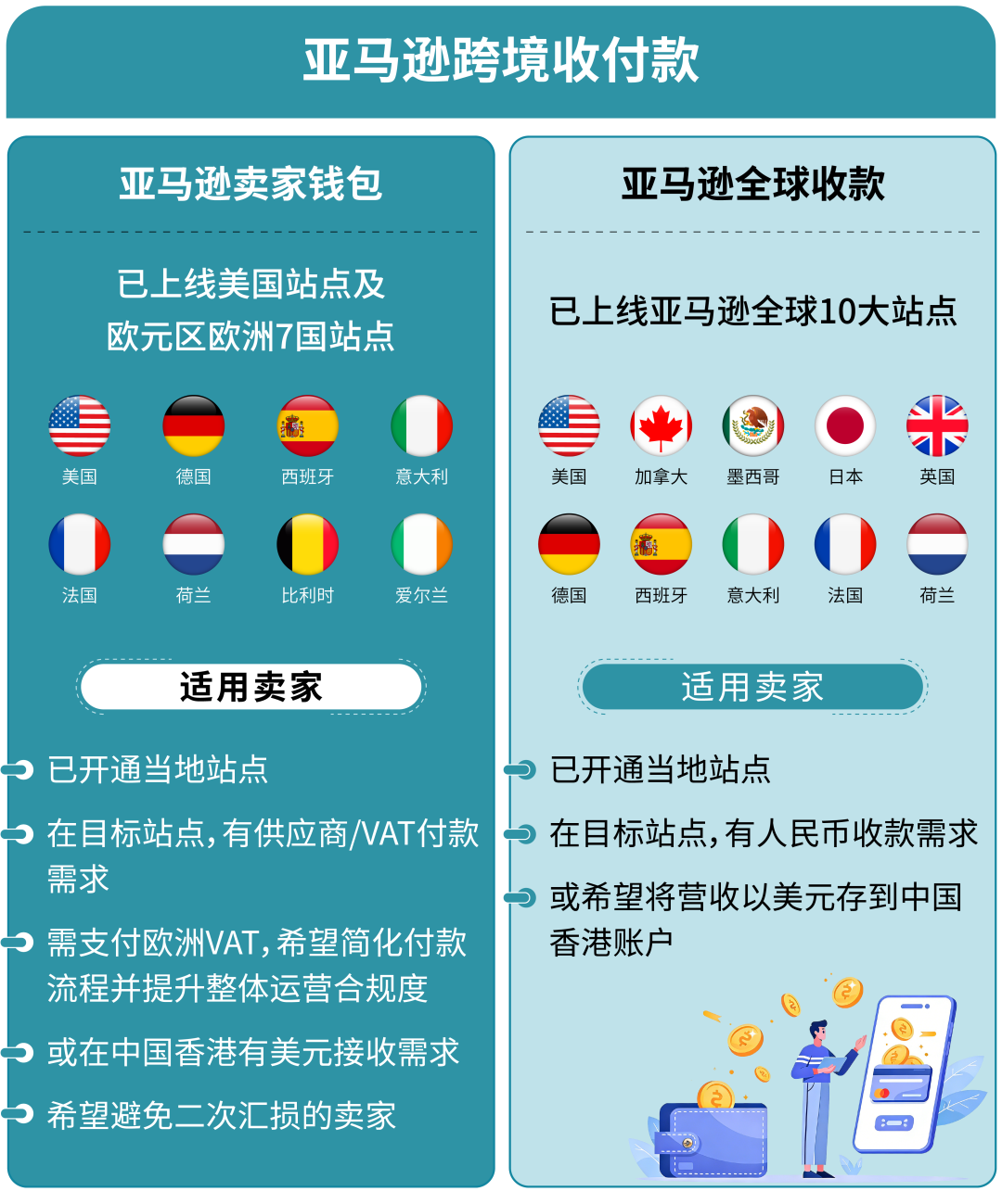 佣金下调、政策大好！欧洲站红利期，亚马逊卖家钱包让资金管理高效、合规