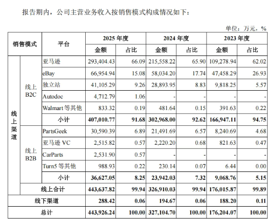 又一个跨境大卖要上市：扬腾创新44亿营收背后，汽配赛道还香吗？