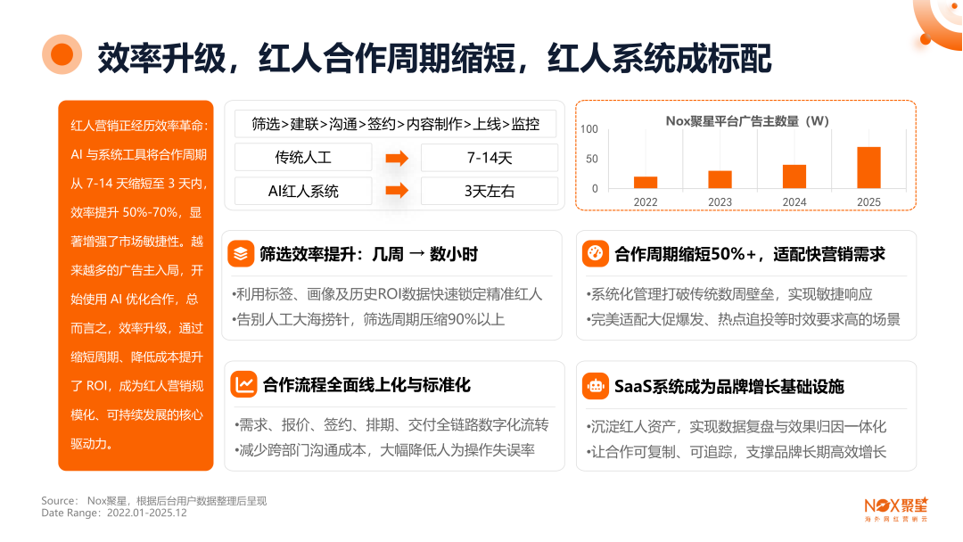 《2025-2026年海外网红营销生态报告》: 全球网红营销大变局,趋势、打法与增长逻辑全拆解 7 《2025-2026年海外网红营销生态报告》: 全球网红营销大变局,趋势、打法与增长逻辑全拆解