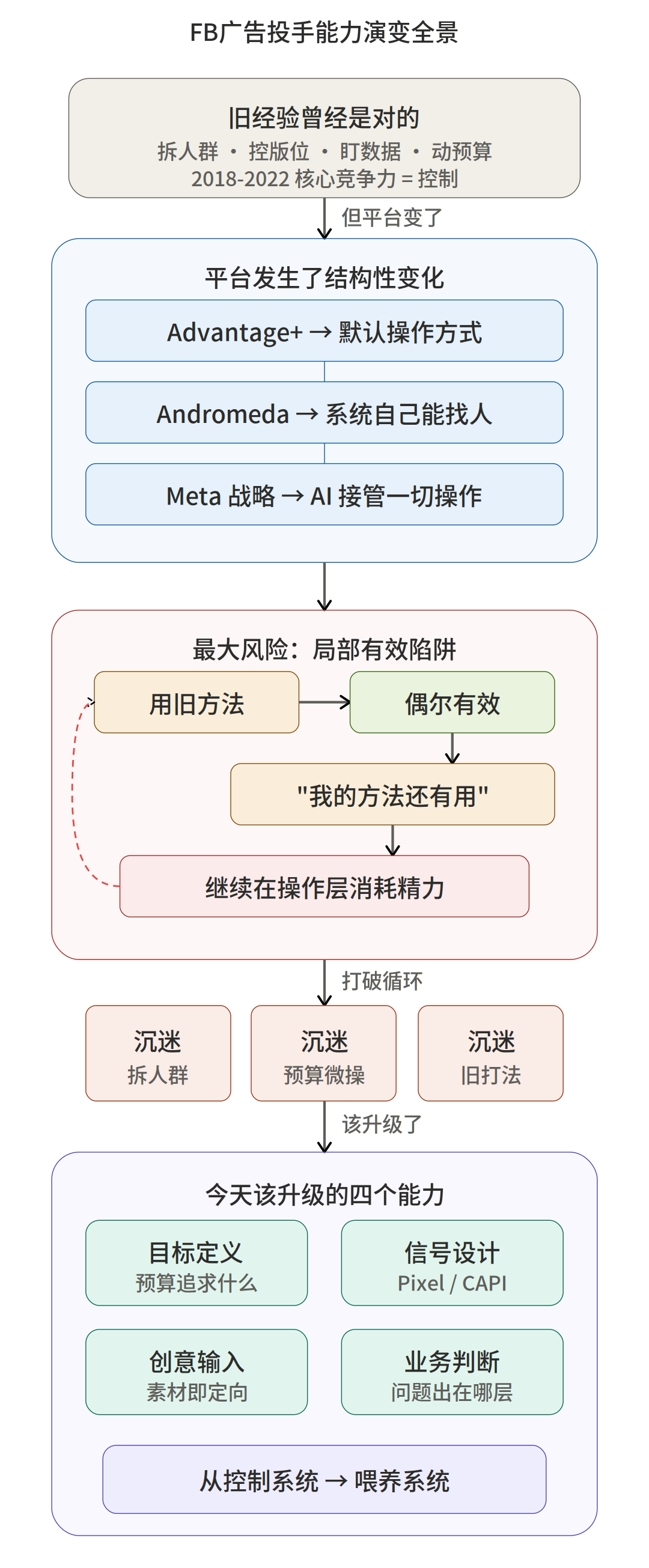 fb广告投手最危险的能力，不是不会投，而是投得太熟了