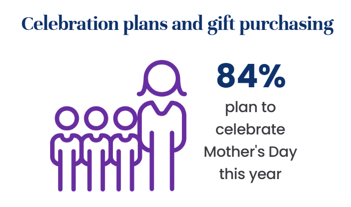 母亲节营销必看！NRF报告揭秘：美国人380亿预算，都花在了哪里？