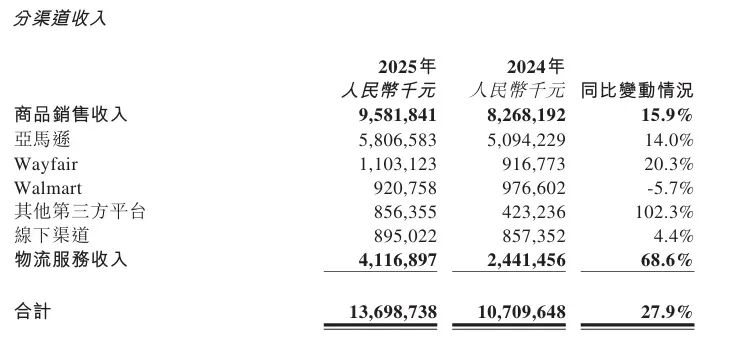 欧洲收入暴涨50%！傲基在欧洲爆发
