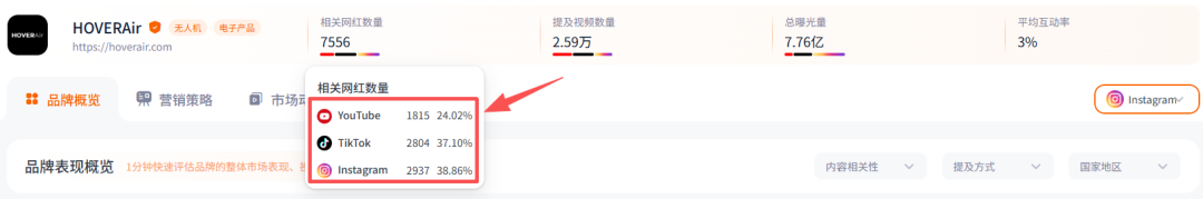与大疆抢市场，背靠安克创新，一年合作7k+网红，这个黑马品牌横扫海外！