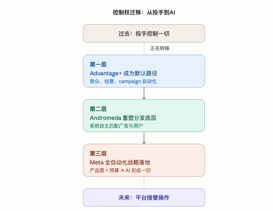 fb广告投手最危险的能力，不是不会投，而是投得太熟了