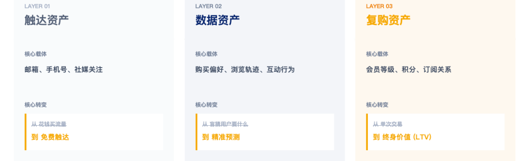 增长解构丨做了很多推广，品牌还是“不值钱”？