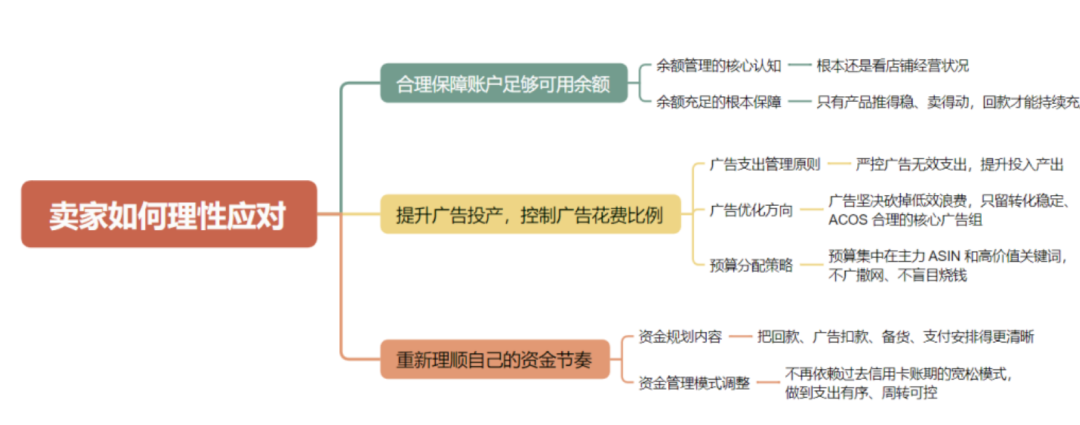 突发！亚马逊广告费扣款规则迎来重磅调整！