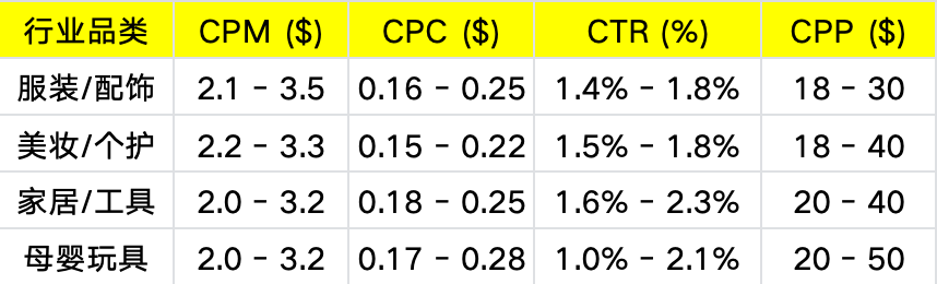 Snapchat北美vs中东投放指南：最新Benchmark+全阶段策略