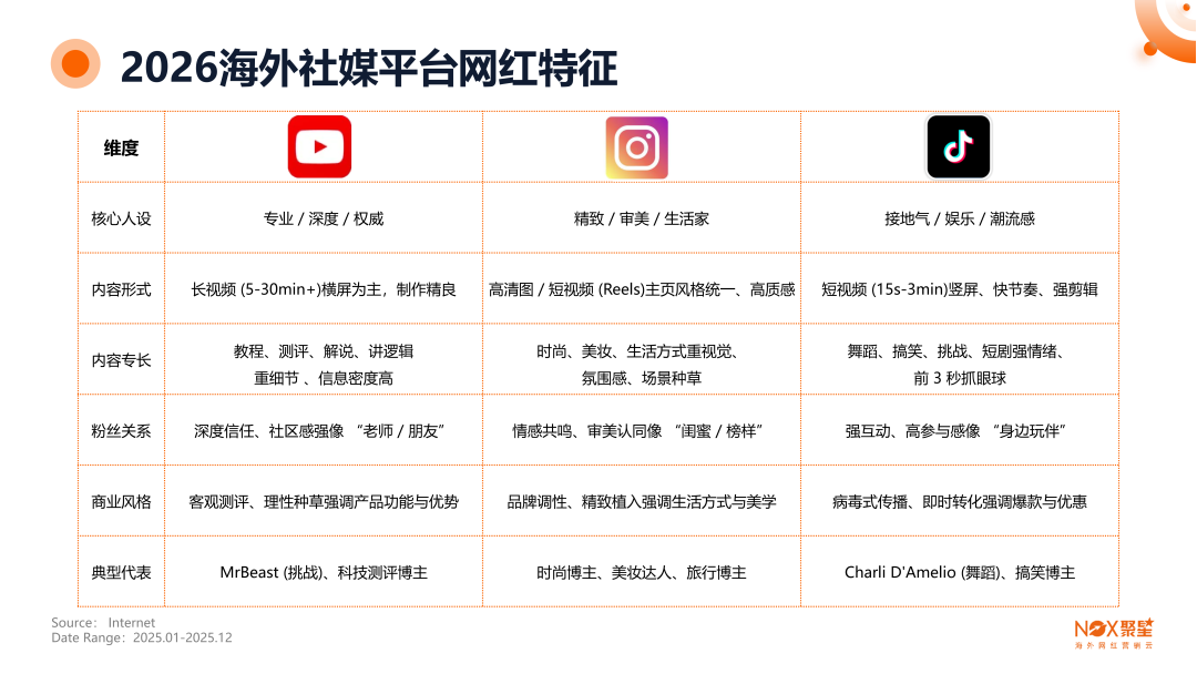 《2025-2026年海外网红营销生态报告》: 全球网红营销大变局,趋势、打法与增长逻辑全拆解 15 《2025-2026年海外网红营销生态报告》: 全球网红营销大变局,趋势、打法与增长逻辑全拆解