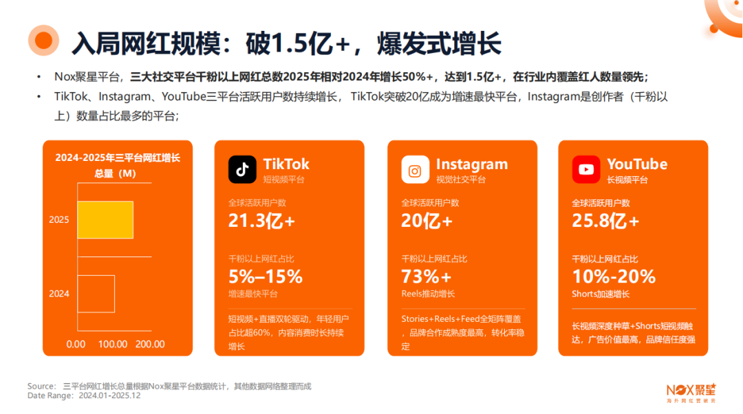 《2025-2026年海外网红营销生态报告》: 全球网红营销大变局,趋势、打法与增长逻辑全拆解 5 《2025-2026年海外网红营销生态报告》: 全球网红营销大变局,趋势、打法与增长逻辑全拆解