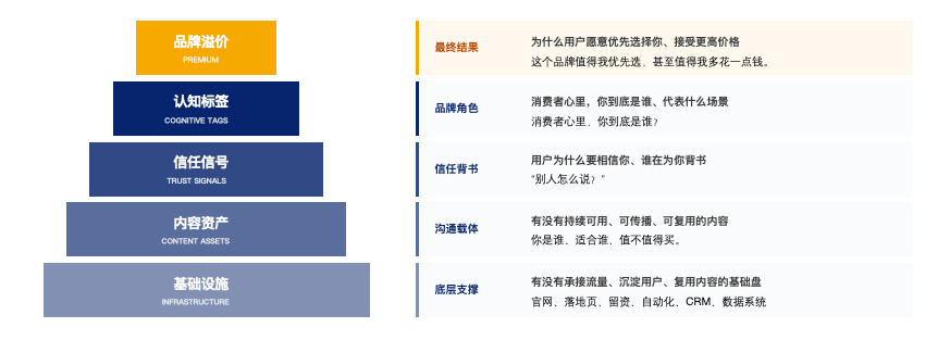 增长解构丨做了很多推广，品牌还是“不值钱”？