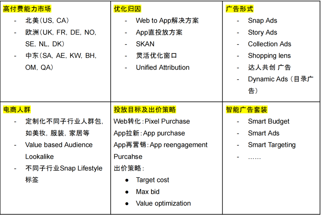 Snapchat北美vs中东投放指南：最新Benchmark+全阶段策略