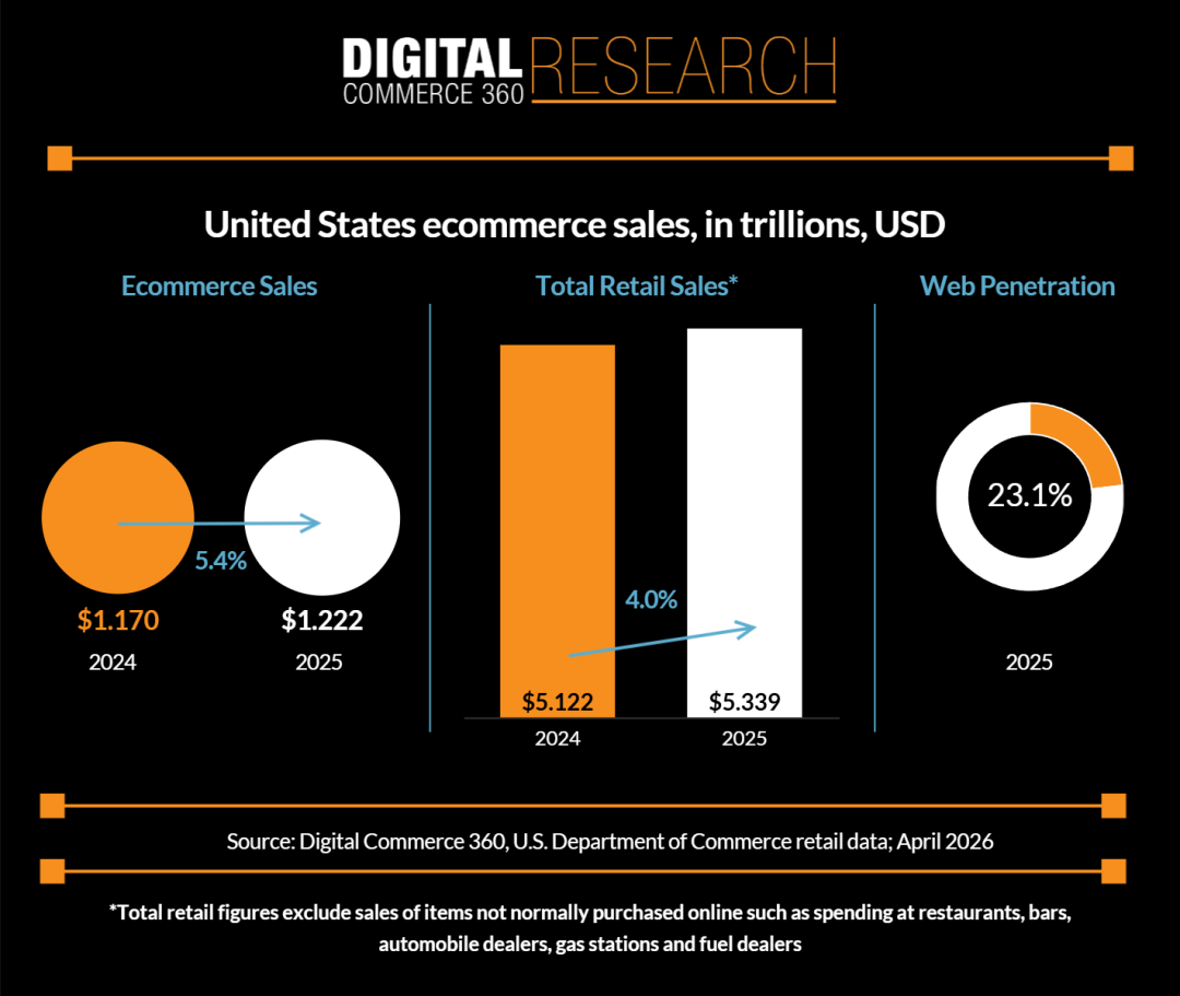 关税压不住！中国“出海四小龙”席卷美国电商万亿市场