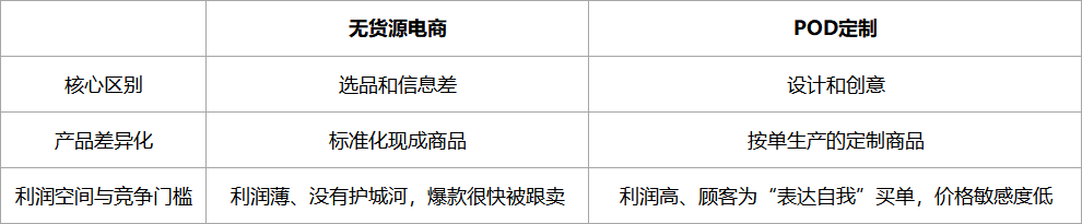 从“无货源”到“按需定制”：跨境电商如何跳出价格战，真正做出海？