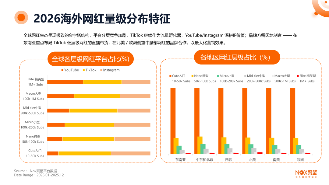 《2025-2026年海外网红营销生态报告》: 全球网红营销大变局,趋势、打法与增长逻辑全拆解 16 《2025-2026年海外网红营销生态报告》: 全球网红营销大变局,趋势、打法与增长逻辑全拆解