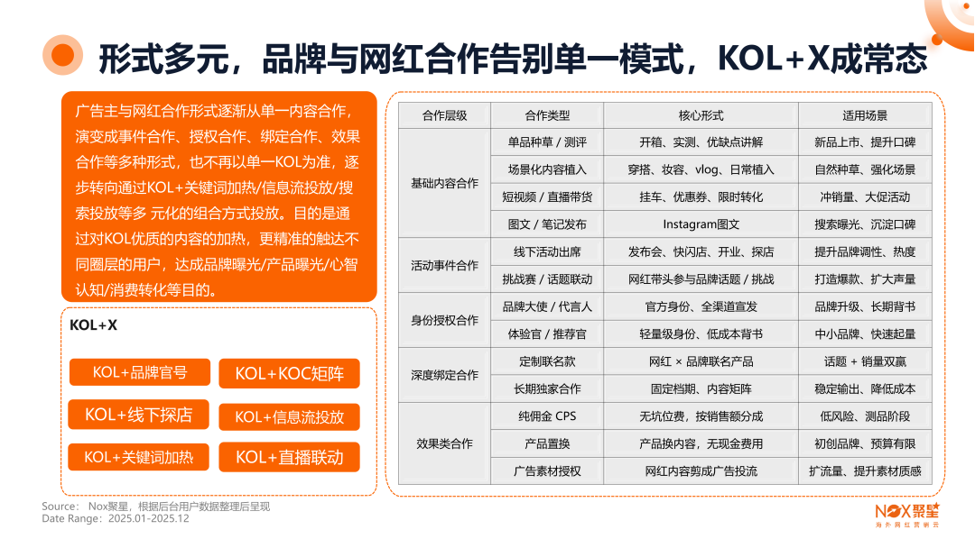 《2025-2026年海外网红营销生态报告》: 全球网红营销大变局,趋势、打法与增长逻辑全拆解 8 《2025-2026年海外网红营销生态报告》: 全球网红营销大变局,趋势、打法与增长逻辑全拆解
