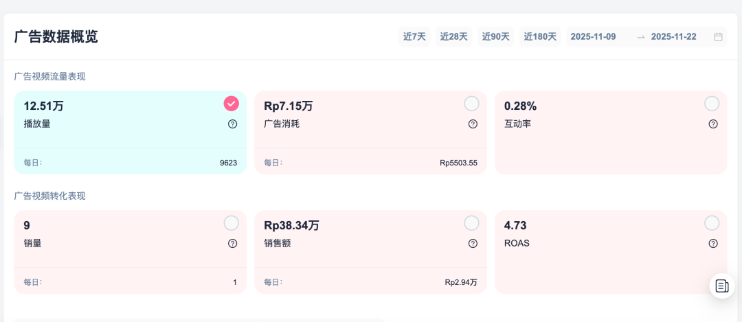 ROAS 4.73 标杆案例：东南亚美妆低成本投放拆解