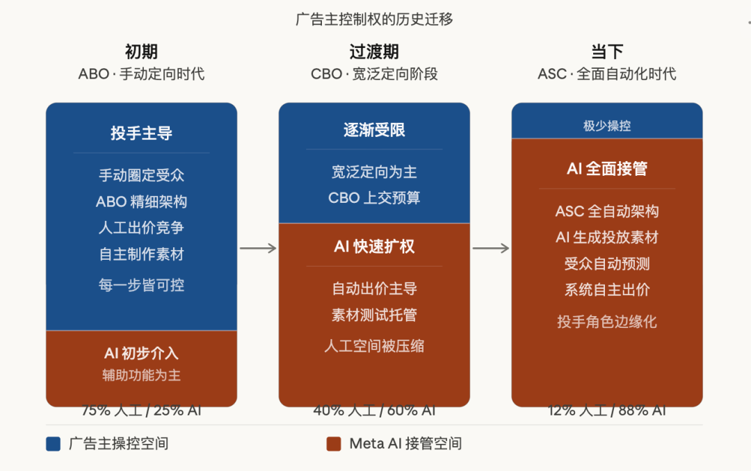 Facebook广告这2年变化剧烈，但有些东西从未改变