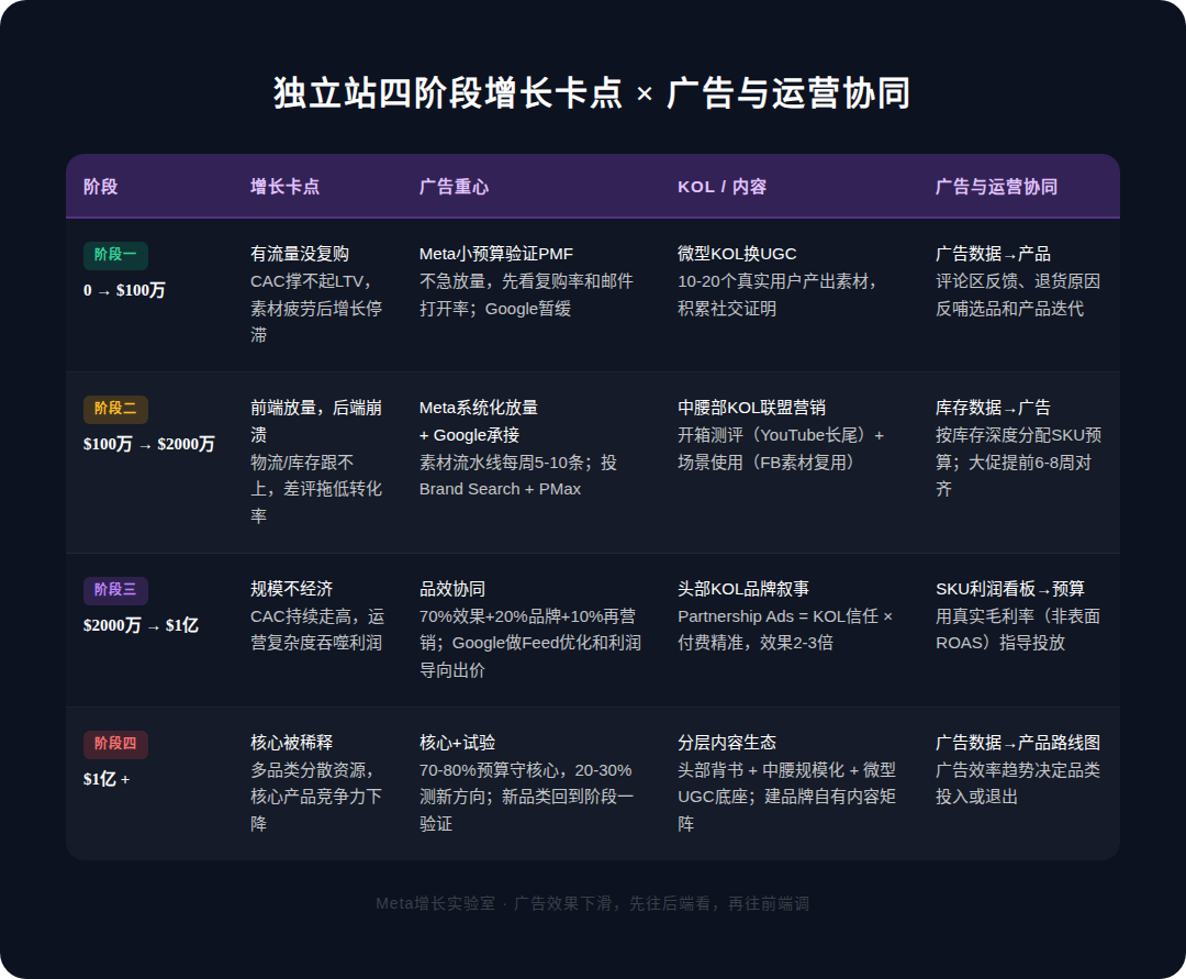 ROAS在跌，别急着换素材：Facebook广告×Google广告×站内运营协同，突破独立站四个增长卡点