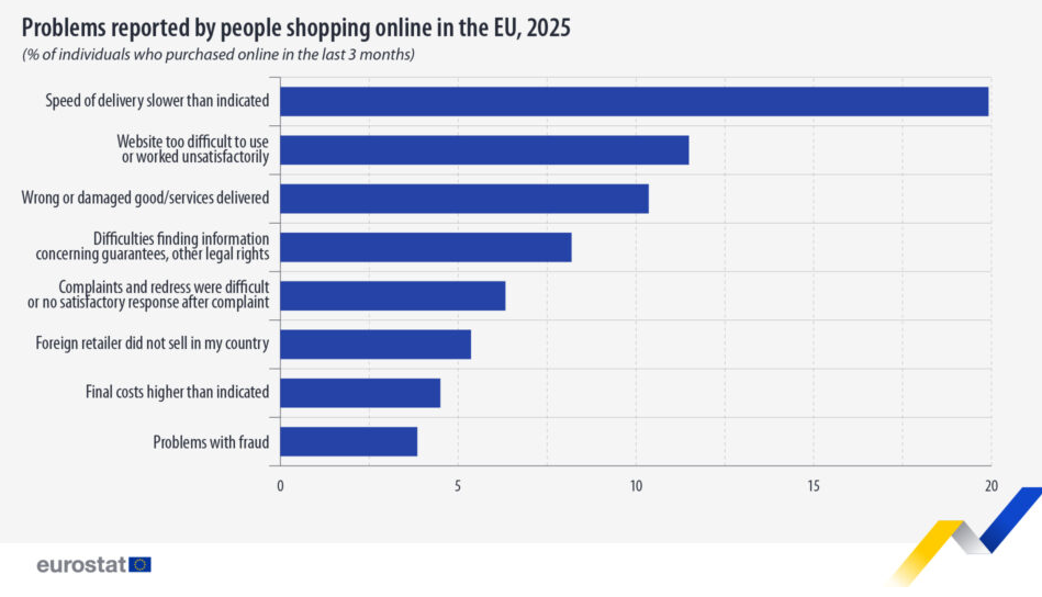 欧洲三分之一的网购消费者去年遇到了麻烦，越成熟的市场问题越多